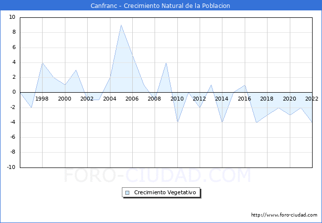 Crecimiento Vegetativo del municipio de Canfranc desde 1996 hasta el 2021 