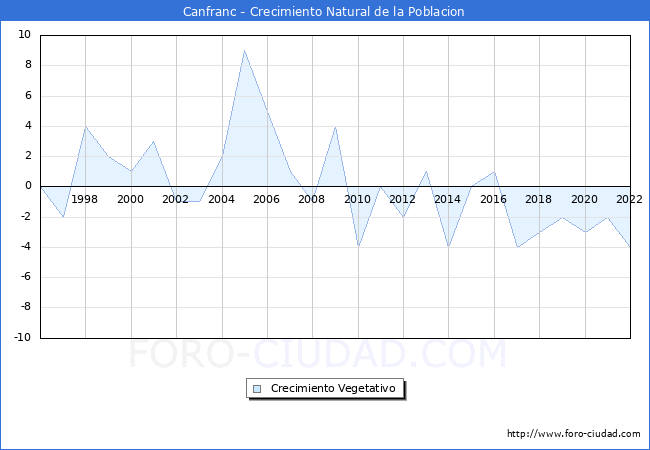 Crecimiento Vegetativo del municipio de Canfranc desde 1996 hasta el 2022 
