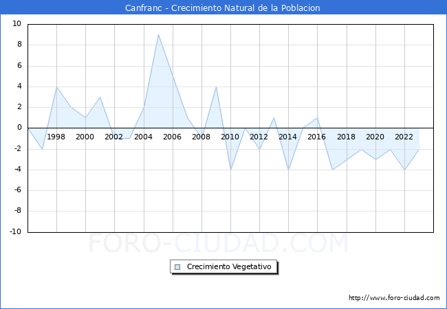 Crecimiento Vegetativo del municipio de Canfranc desde 1996 hasta el 2023 