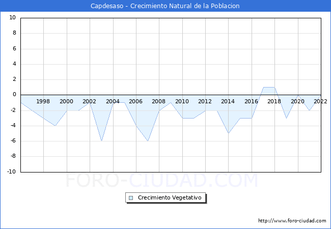 Crecimiento Vegetativo del municipio de Capdesaso desde 1996 hasta el 2022 