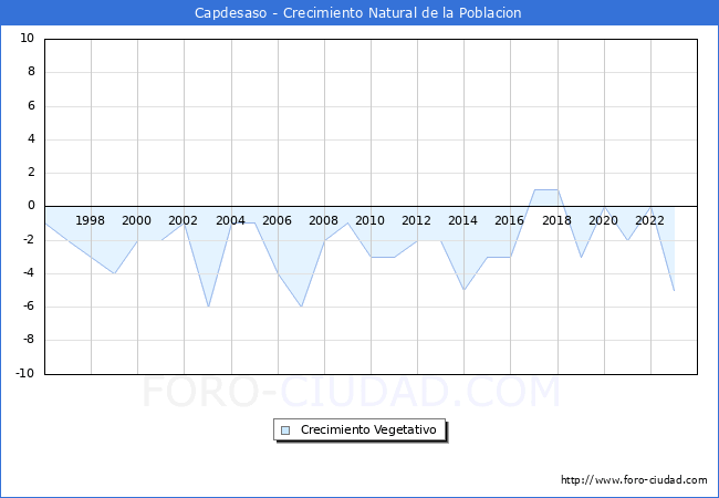 Crecimiento Vegetativo del municipio de Capdesaso desde 1996 hasta el 2023 