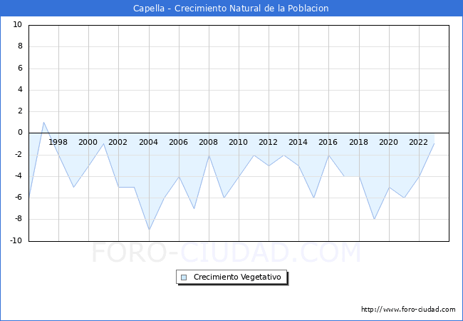 Crecimiento Vegetativo del municipio de Capella desde 1996 hasta el 2023 