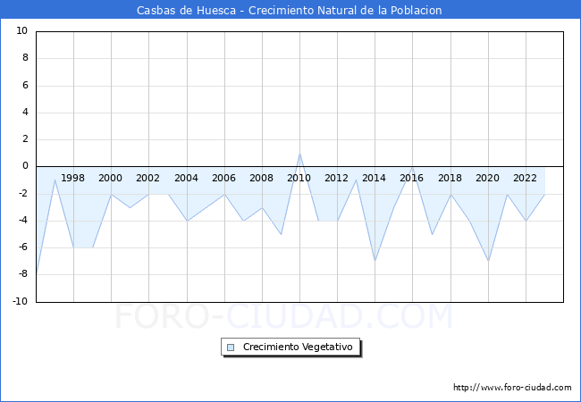 Crecimiento Vegetativo del municipio de Casbas de Huesca desde 1996 hasta el 2023 