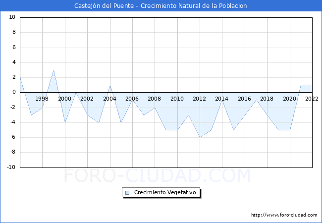 Crecimiento Vegetativo del municipio de Castejón del Puente desde 1996 hasta el 2021 