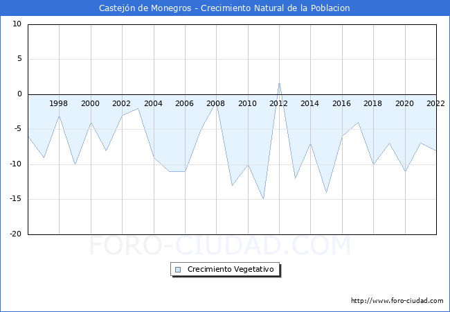 Crecimiento Vegetativo del municipio de Castejn de Monegros desde 1996 hasta el 2022 