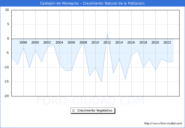 Crecimiento Vegetativo del municipio de Castej�n de Monegros desde 1996 hasta el 2023 