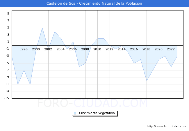 Crecimiento Vegetativo del municipio de Castejn de Sos desde 1996 hasta el 2023 