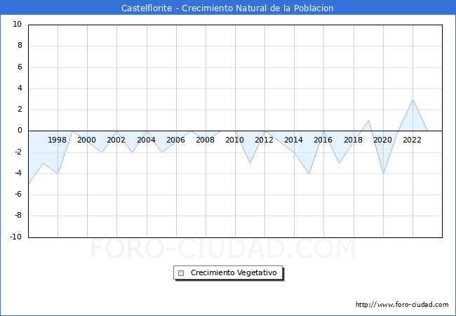 Crecimiento Vegetativo del municipio de Castelflorite desde 1996 hasta el 2023 