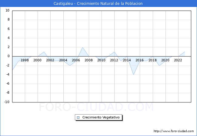 Crecimiento Vegetativo del municipio de Castigaleu desde 1996 hasta el 2023 