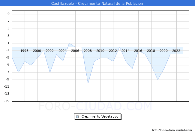Crecimiento Vegetativo del municipio de Castillazuelo desde 1996 hasta el 2023 