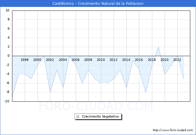 Crecimiento Vegetativo del municipio de Castillonroy desde 1996 hasta el 2023 