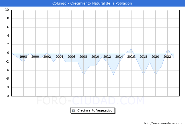 Crecimiento Vegetativo del municipio de Colungo desde 1996 hasta el 2023 
