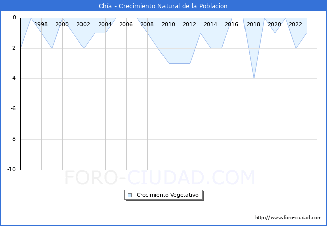 Crecimiento Vegetativo del municipio de Cha desde 1996 hasta el 2023 