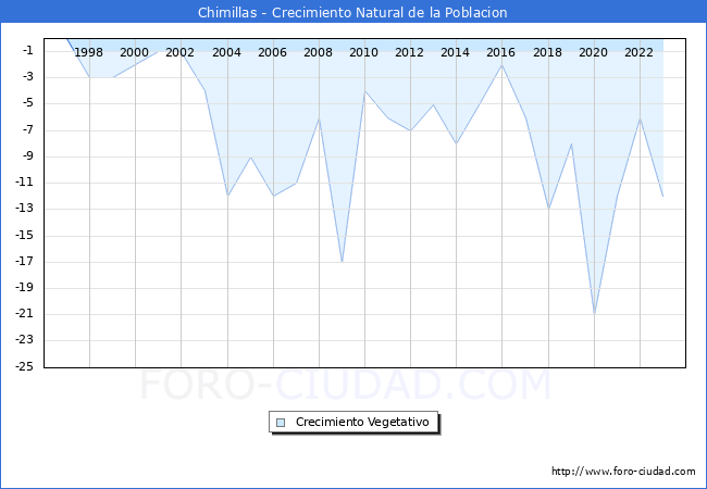 Crecimiento Vegetativo del municipio de Chimillas desde 1996 hasta el 2023 