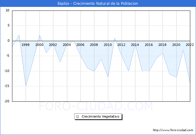 Crecimiento Vegetativo del municipio de Espls desde 1996 hasta el 2021 