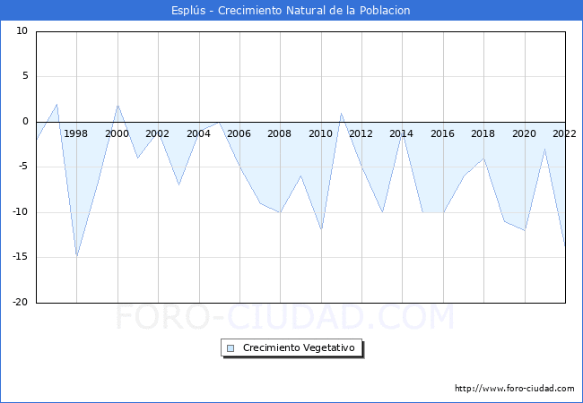 Crecimiento Vegetativo del municipio de Espls desde 1996 hasta el 2022 