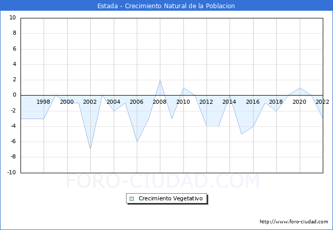 Crecimiento Vegetativo del municipio de Estada desde 1996 hasta el 2022 