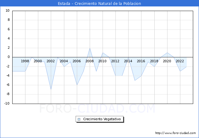 Crecimiento Vegetativo del municipio de Estada desde 1996 hasta el 2023 