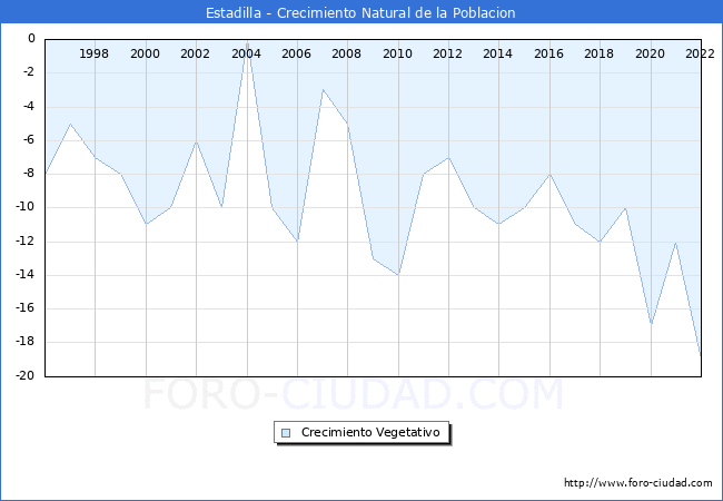 Crecimiento Vegetativo del municipio de Estadilla desde 1996 hasta el 2022 