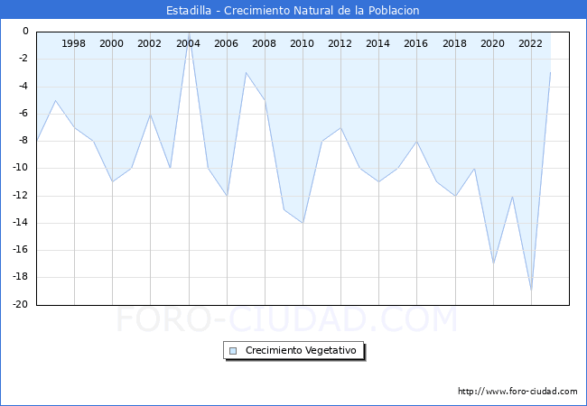 Crecimiento Vegetativo del municipio de Estadilla desde 1996 hasta el 2023 