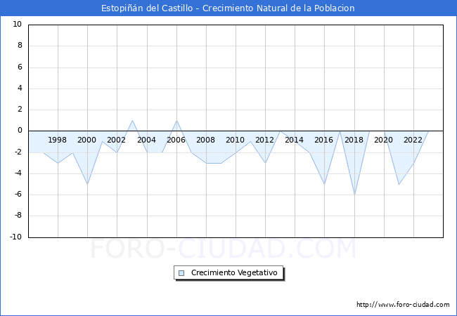 Crecimiento Vegetativo del municipio de Estopin del Castillo desde 1996 hasta el 2023 