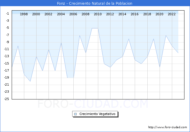 Crecimiento Vegetativo del municipio de Fonz desde 1996 hasta el 2023 