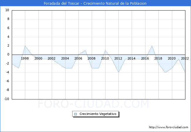 Crecimiento Vegetativo del municipio de Foradada del Toscar desde 1996 hasta el 2022 