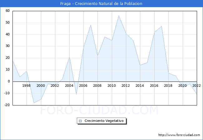 Crecimiento Vegetativo del municipio de Fraga desde 1996 hasta el 2021 