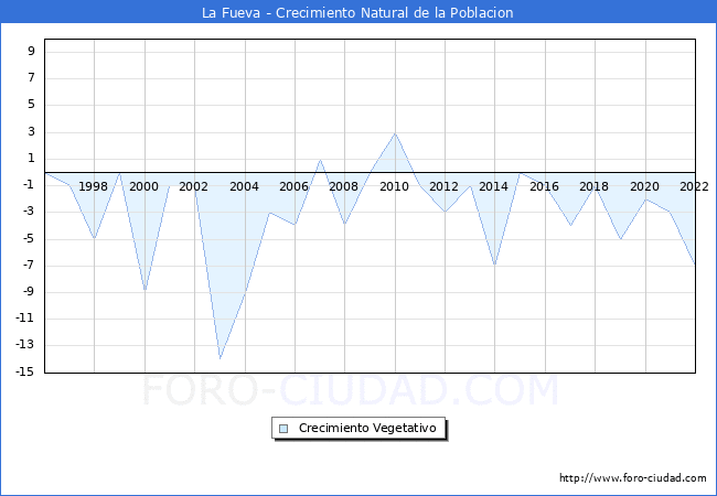 Crecimiento Vegetativo del municipio de La Fueva desde 1996 hasta el 2022 
