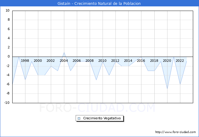 Crecimiento Vegetativo del municipio de Gista�n desde 1996 hasta el 2023 