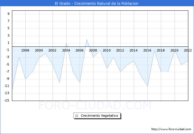 Crecimiento Vegetativo del municipio de El Grado desde 1996 hasta el 2022 