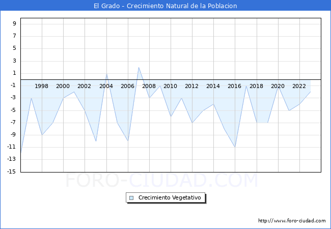 Crecimiento Vegetativo del municipio de El Grado desde 1996 hasta el 2023 