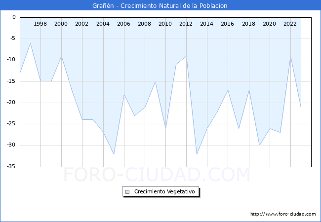 Crecimiento Vegetativo del municipio de Gra��n desde 1996 hasta el 2023 