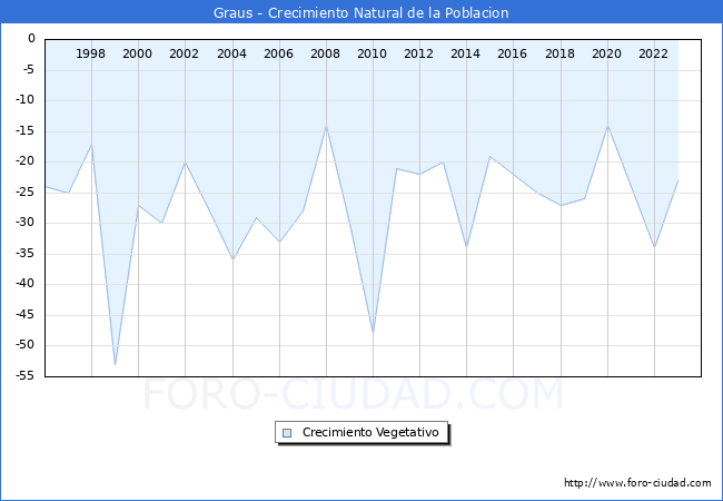 Crecimiento Vegetativo del municipio de Graus desde 1996 hasta el 2023 