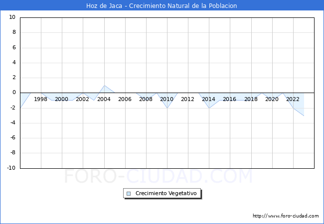 Crecimiento Vegetativo del municipio de Hoz de Jaca desde 1996 hasta el 2023 