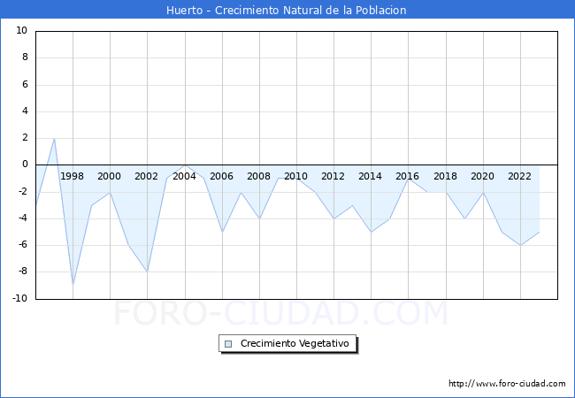 Crecimiento Vegetativo del municipio de Huerto desde 1996 hasta el 2023 