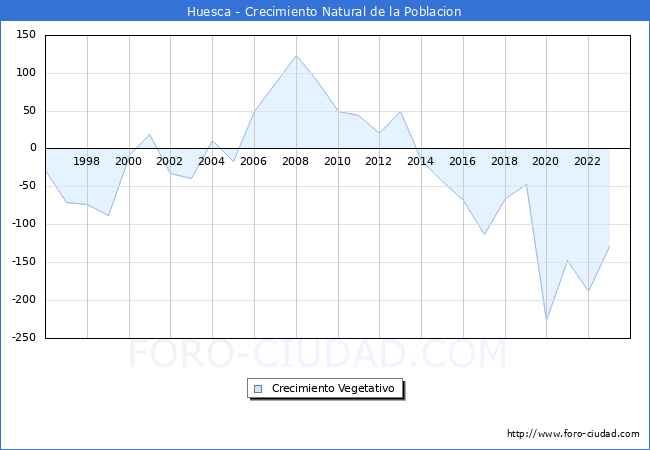 Crecimiento Vegetativo del municipio de Huesca desde 1996 hasta el 2023 
