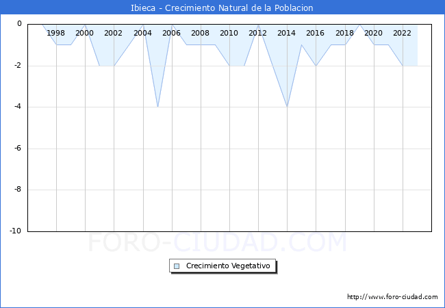 Crecimiento Vegetativo del municipio de Ibieca desde 1996 hasta el 2023 