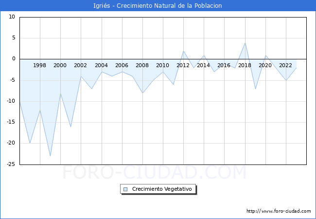 Crecimiento Vegetativo del municipio de Igri�s desde 1996 hasta el 2023 