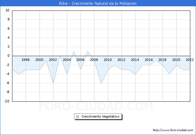 Crecimiento Vegetativo del municipio de Ilche desde 1996 hasta el 2021 