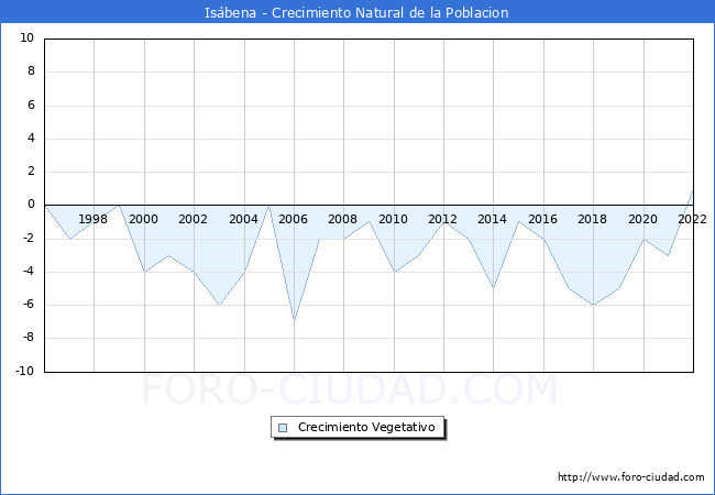 Crecimiento Vegetativo del municipio de Isábena desde 1996 hasta el 2021 