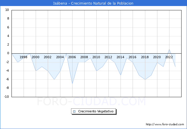 Crecimiento Vegetativo del municipio de Is�bena desde 1996 hasta el 2023 
