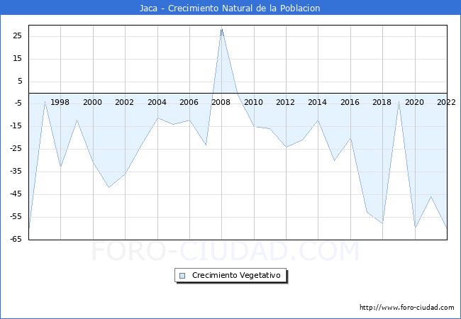 Crecimiento Vegetativo del municipio de Jaca desde 1996 hasta el 2022 