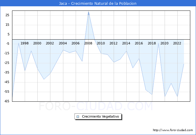 Crecimiento Vegetativo del municipio de Jaca desde 1996 hasta el 2023 