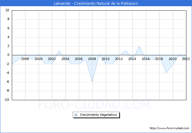 Crecimiento Vegetativo del municipio de Labuerda desde 1996 hasta el 2022 