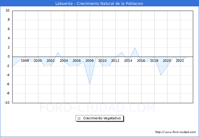 Crecimiento Vegetativo del municipio de Labuerda desde 1996 hasta el 2023 