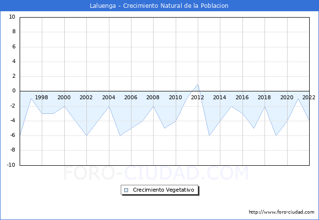 Crecimiento Vegetativo del municipio de Laluenga desde 1996 hasta el 2022 