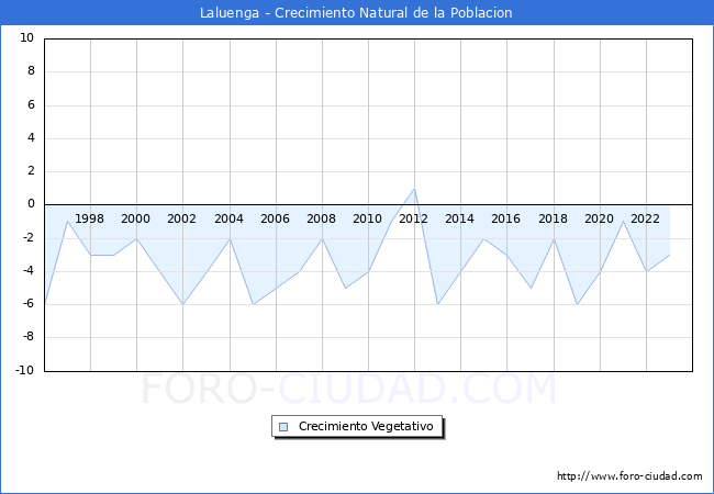 Crecimiento Vegetativo del municipio de Laluenga desde 1996 hasta el 2023 