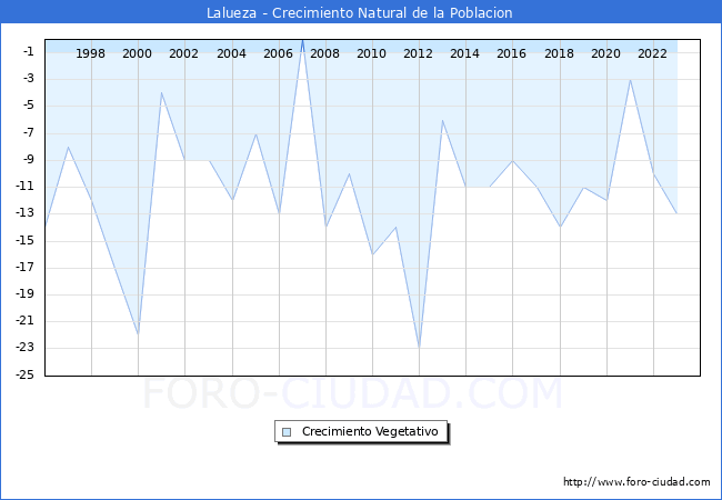 Crecimiento Vegetativo del municipio de Lalueza desde 1996 hasta el 2023 