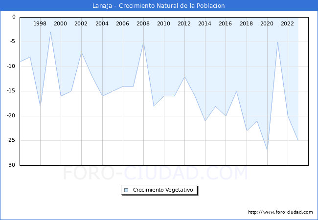 Crecimiento Vegetativo del municipio de Lanaja desde 1996 hasta el 2023 